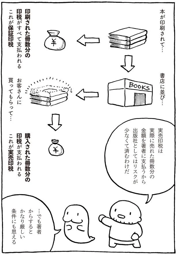 保証印税と実売印税