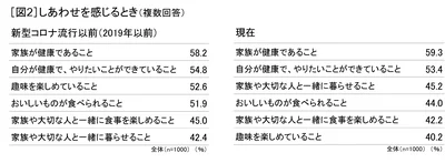 「しあわせを感じるときは？」の質問には、多くの人が家族や食事にまつわるシーンを挙げました