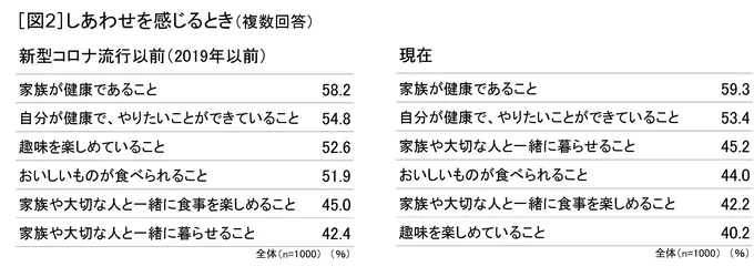 「しあわせを感じるときは?」の質問には、多くの人が家族や食事にまつわるシーンを挙げました