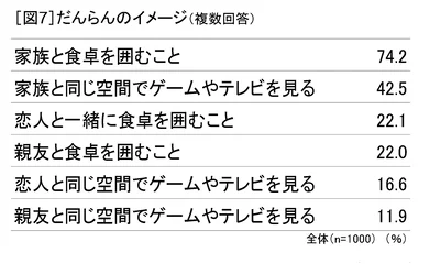 「だんらん」のイメージについては「家族と食卓を囲むこと」と答えた人が74.2％と圧倒的トップに