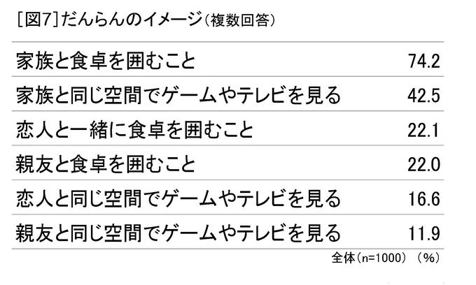 「だんらん」のイメージについては「家族と食卓を囲むこと」と答えた人が74.2％と圧倒的トップに