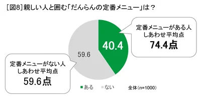 定番のだんらんメニューがある人のほうが、「しあわせ度」の自己採点が高くなりました