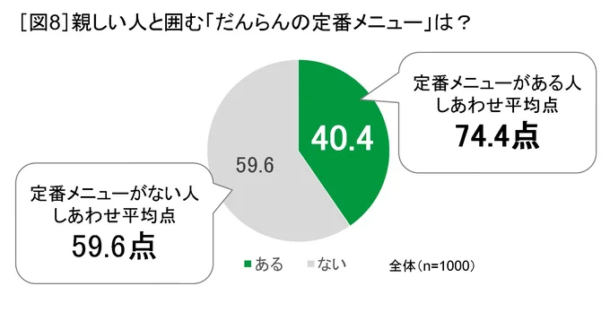 定番のだんらんメニューがある人のほうが、「しあわせ度」の自己採点が高くなりました