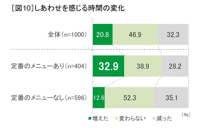 定番のだんらんメニューがあると、しあわせを感じる時間も増えやすいようです