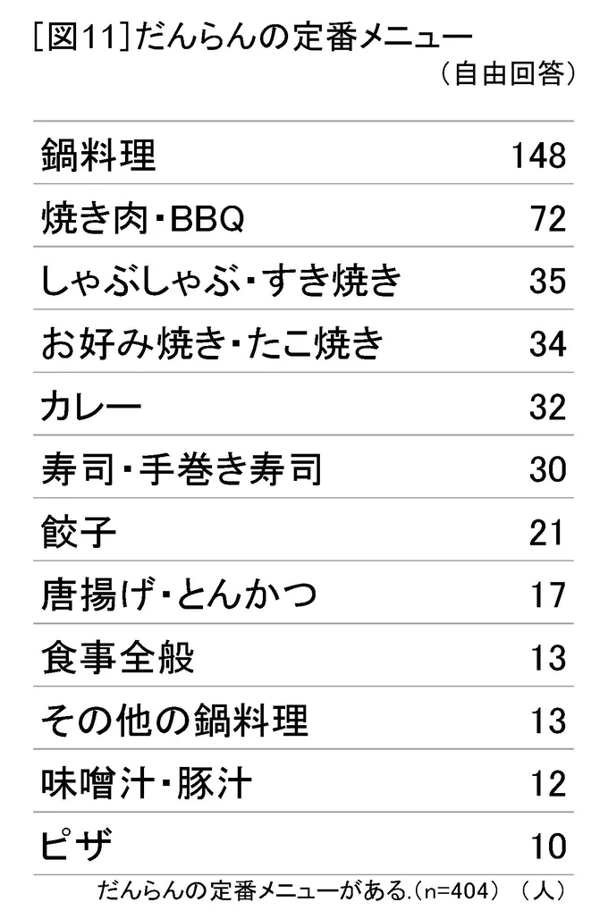 だんらんの定番メニューの1位は、やっぱり鍋料理！