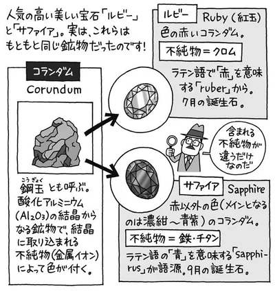 含まれる不純物が違う