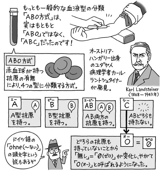 血液型はもともと「ABC」だった