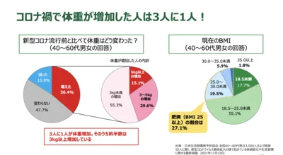 3人に1人が「コロナ禍で体重が増加した」と回答！（出典:日本生活習慣病予防協会）