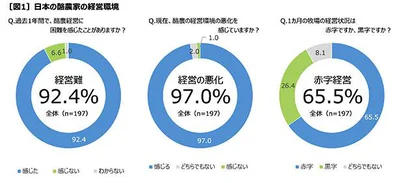 日本の酪農家のほとんどが経営難に直面している