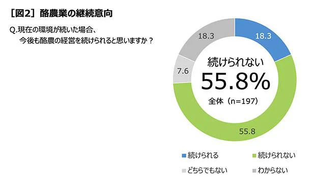 経営を続けられないと考えている酪農家は5割以上も