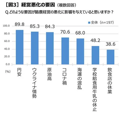 酪農家の努力だけではどうにもならない要因が経営を悪化させている