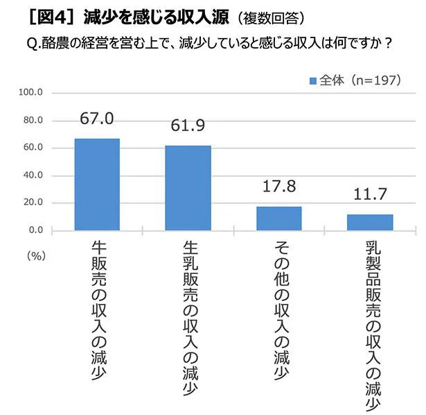 牛や生乳販売の収入が減っている