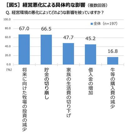 将来の見通しが立たず、暮らしにも大きなダメージを受けている現状