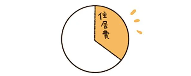 住居費を手取りの3割以上にする