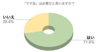 「ママ友は必要だと思いますか？」アンケート結果