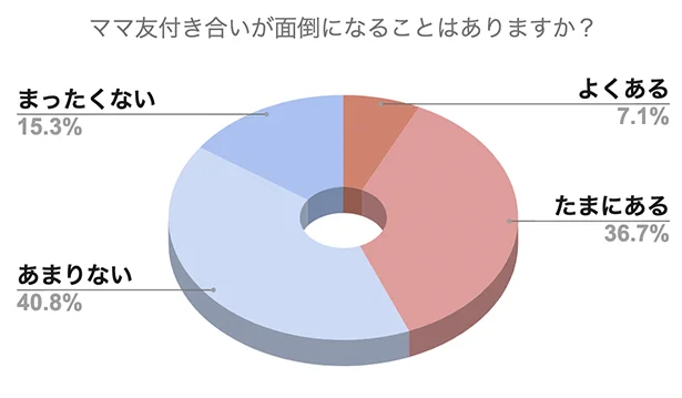  ママ友付き合いが面倒になることはありますか？