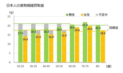 日本人の食物繊維摂取量のグラフ