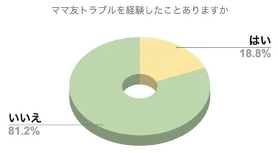  ママ友トラブルを経験したことはありますか