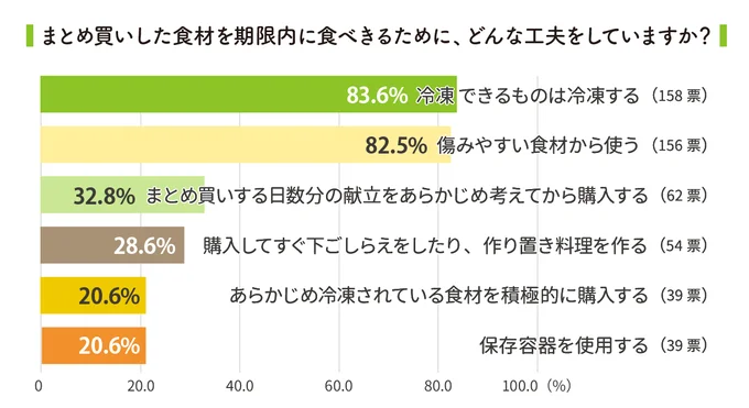 まとめ買いした食材を期限内に食べきるために、どんな工夫をしていますか？