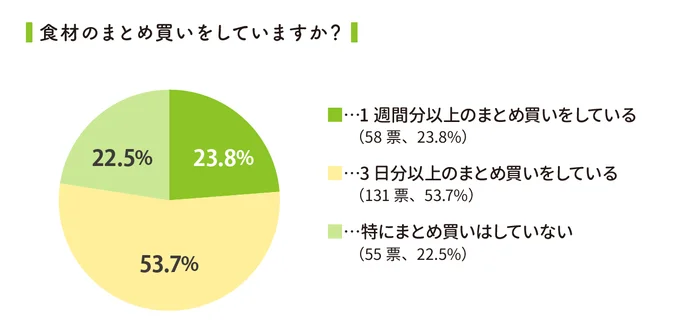 食材のまとめ買いをしていますか？