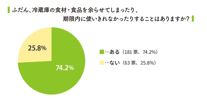 ふだん、冷蔵庫の食材・食品を余らせてしまったり、期限内に使いきれなかったりすることはありますか？