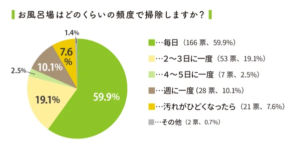 お風呂掃除は毎日する人が６割