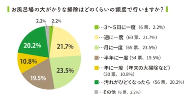 大がかりなお風呂掃除の頻度