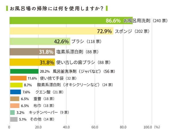 お風呂掃除の使用アイテム