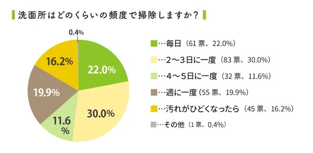 洗面所の掃除頻度