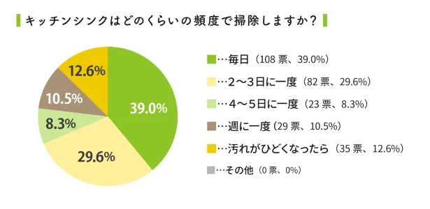 キッチンシンクは毎日掃除する人が約４割