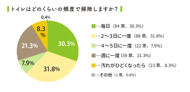 ６割以上が最低2～3日に一度はトイレ掃除を行っている