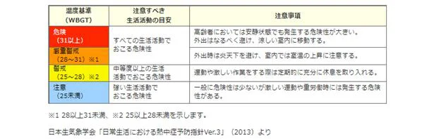 熱中症予防を目的とした暑さの指数であるWBGT（湿球黒球温度）