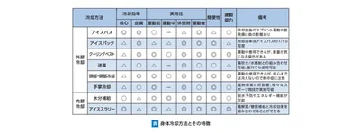 引用：スポーツ活動中の熱中症予防ガイドブック（公益財団法人日本スポーツ協会）