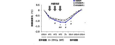 図1：氷点下の飲料の摂取による鼓膜温度変化