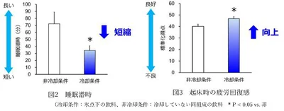 図2：睡眠潜時、図3：起床時の疲労回復感