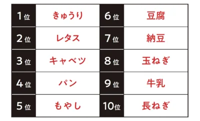 最近捨ててしまった食品・食材ランキング