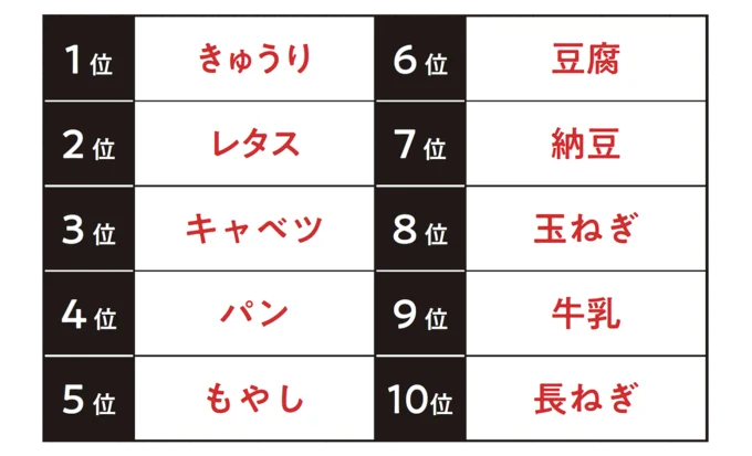 最近捨ててしまった食品・食材ランキング