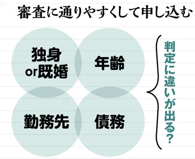 【図を見る】有利な条件のときに、また、有利な条件を自分で作って借りるのが大事