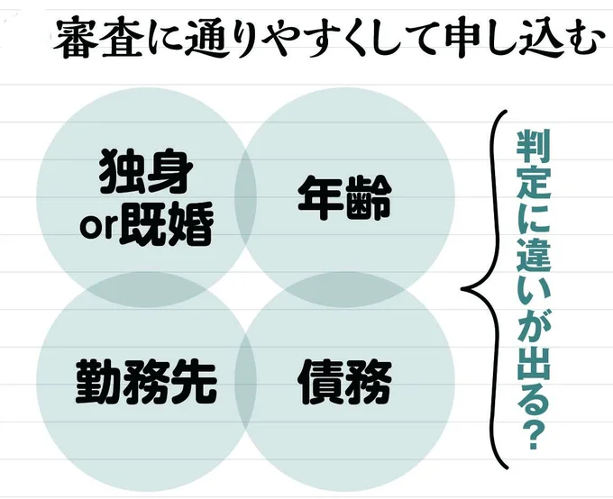 【図を見る】有利な条件のときに、また、有利な条件を自分で作って借りるのが大事