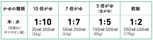 水加減の早見表