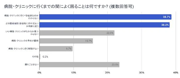 病院・クリニックに行くまでに困ることは何ですか？