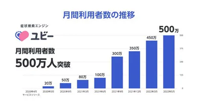 月間利用者数の推移