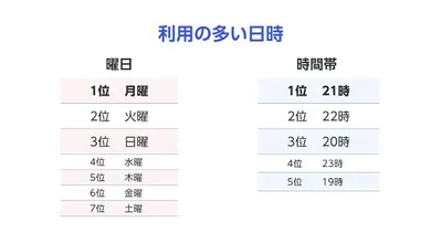 利用の多い日時