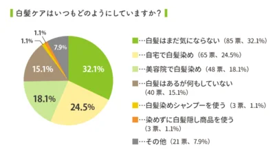 セルフで白髪染め派の多い子育て世代