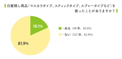 白髪隠し商品を利用している人は少ない