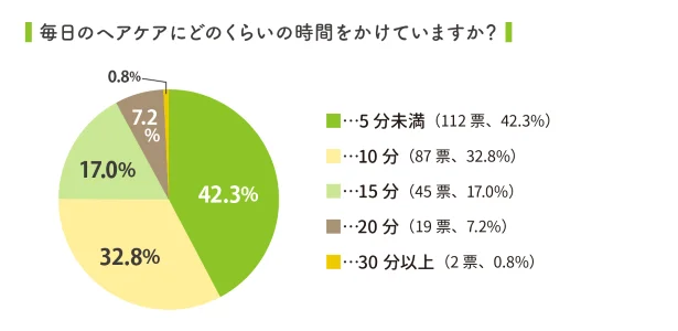 毎日のヘアケアにかける時間は5分以内