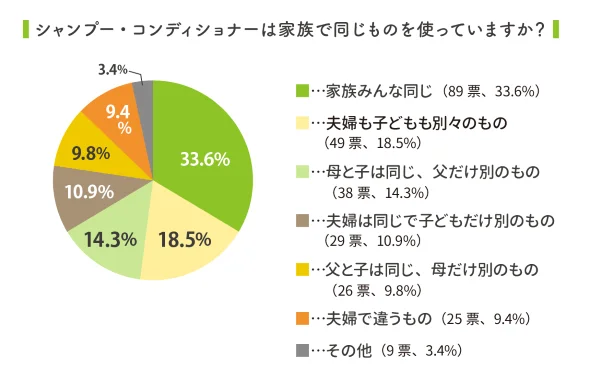 シャンプーを家族全員で共有している人は３割