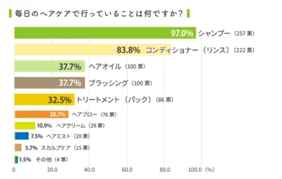 毎日のヘアケアで行っていること
