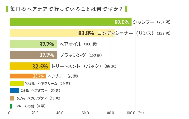 毎日のヘアケアで行っていること