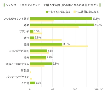 シャンプー・コンディショナー購入時の決め手